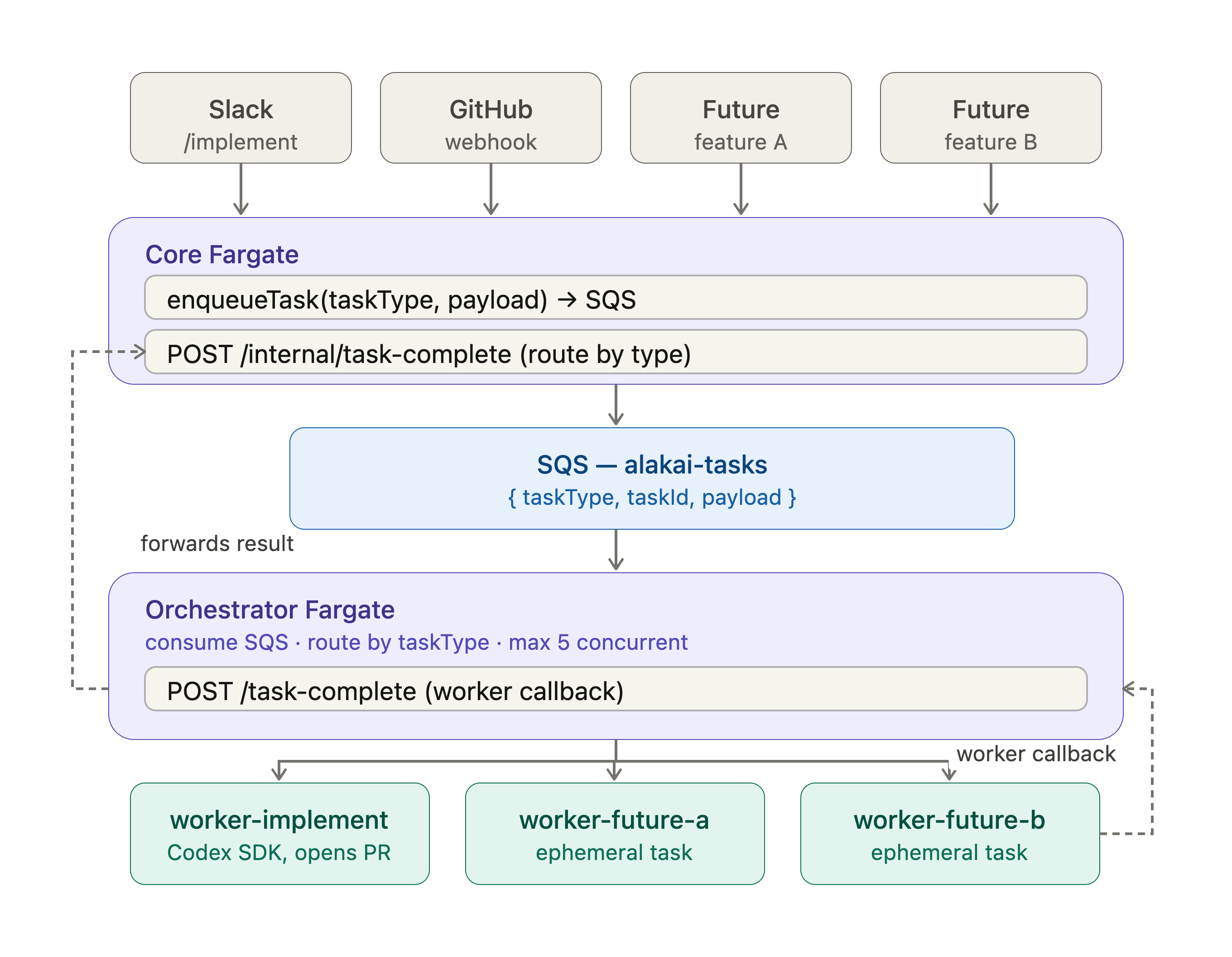 Background task orchestration architecture