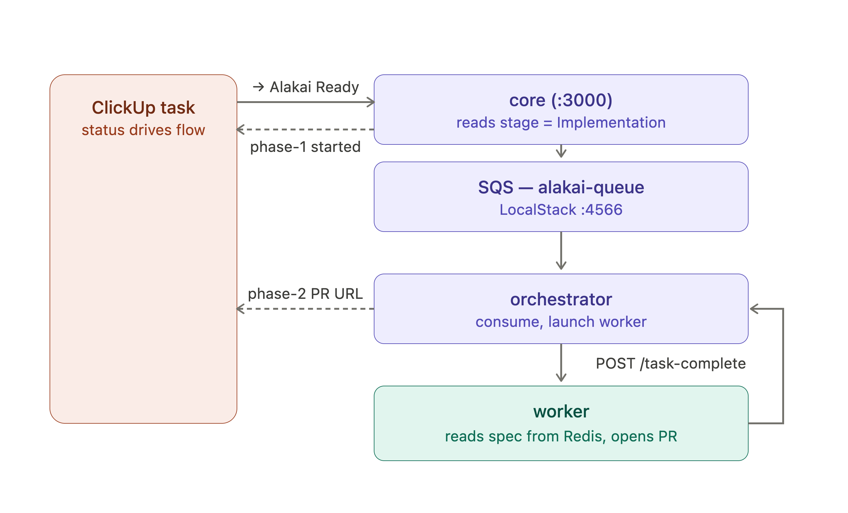 ClickUp Alakai stage bypass flow