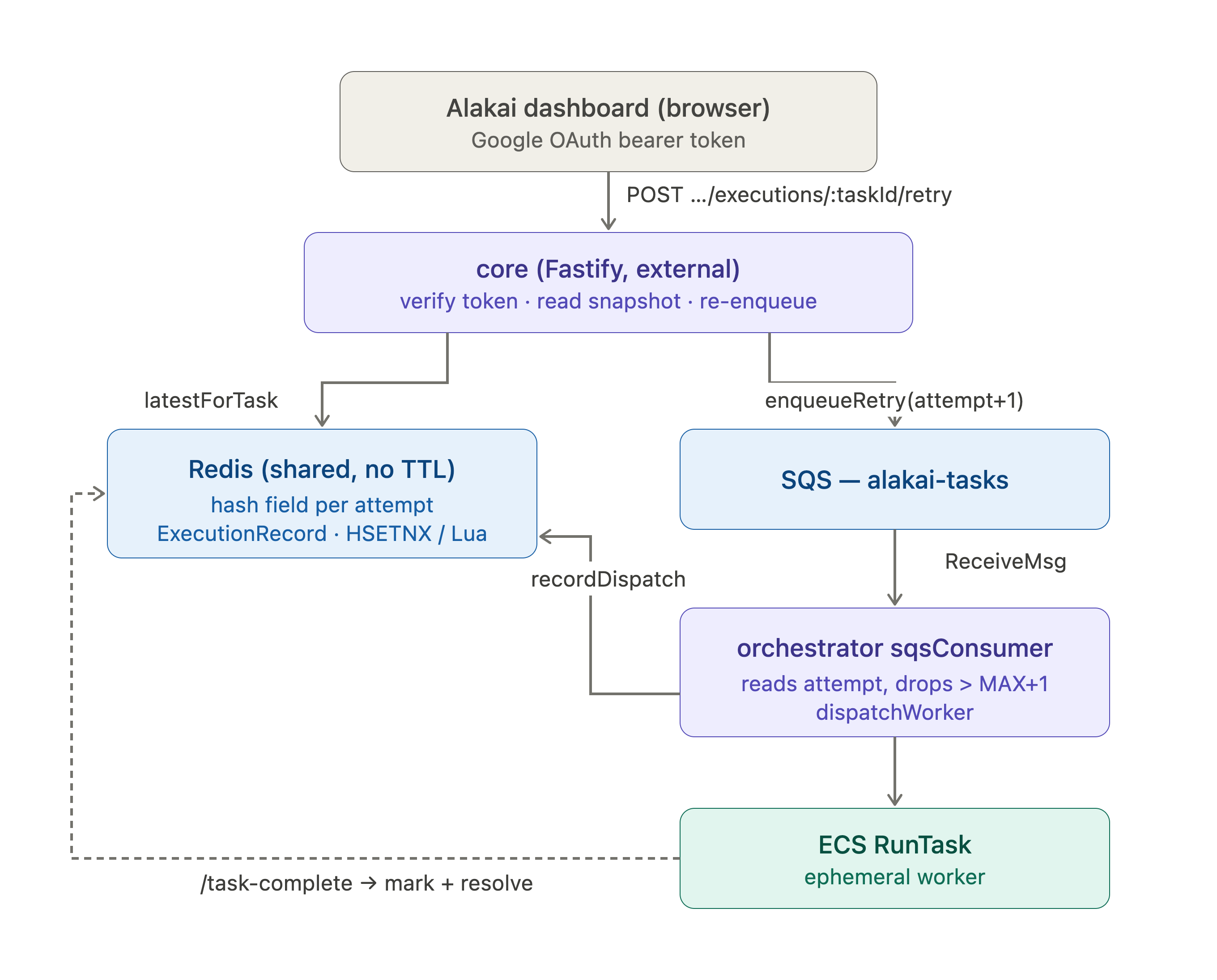 Dashboard-triggered execution retry architecture