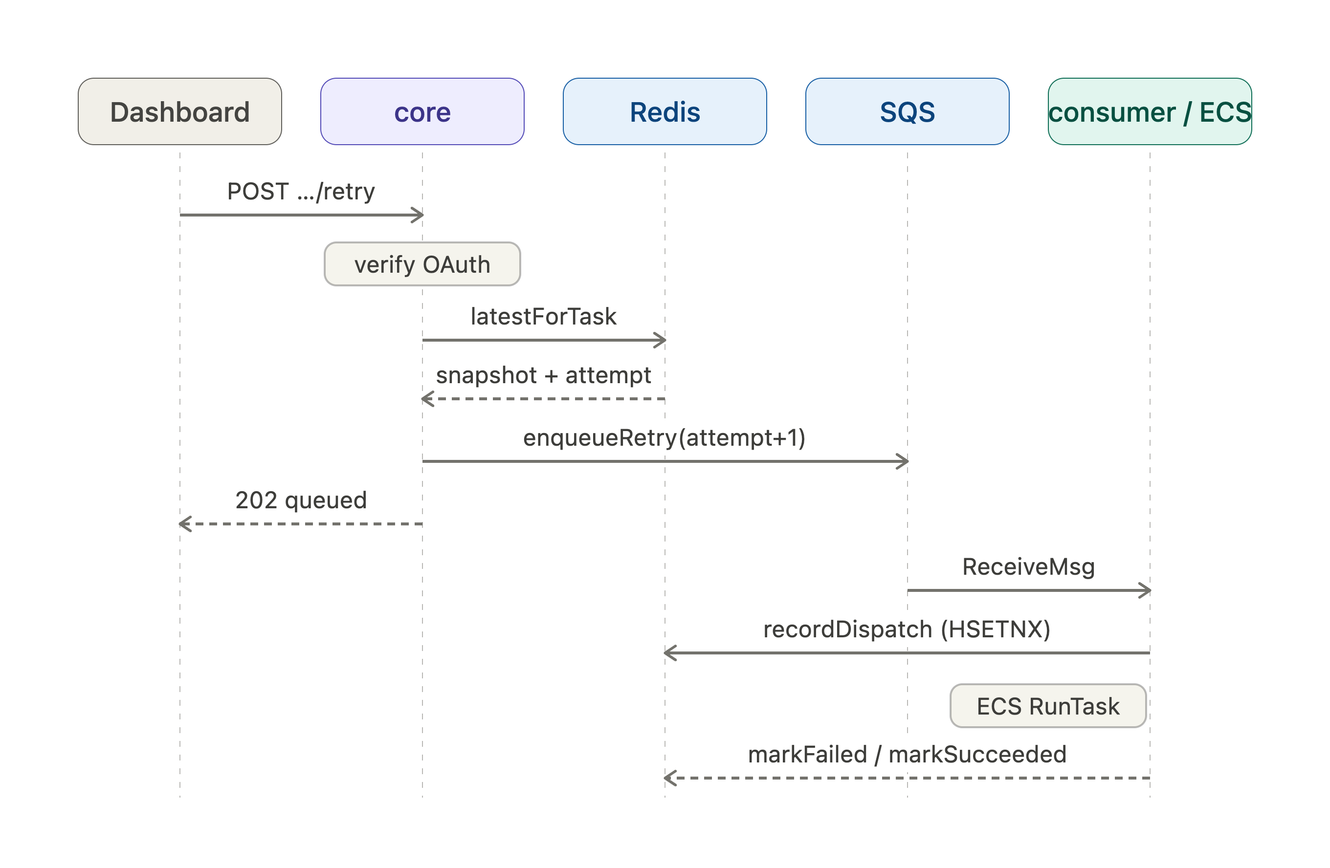 Dashboard retry happy-path sequence