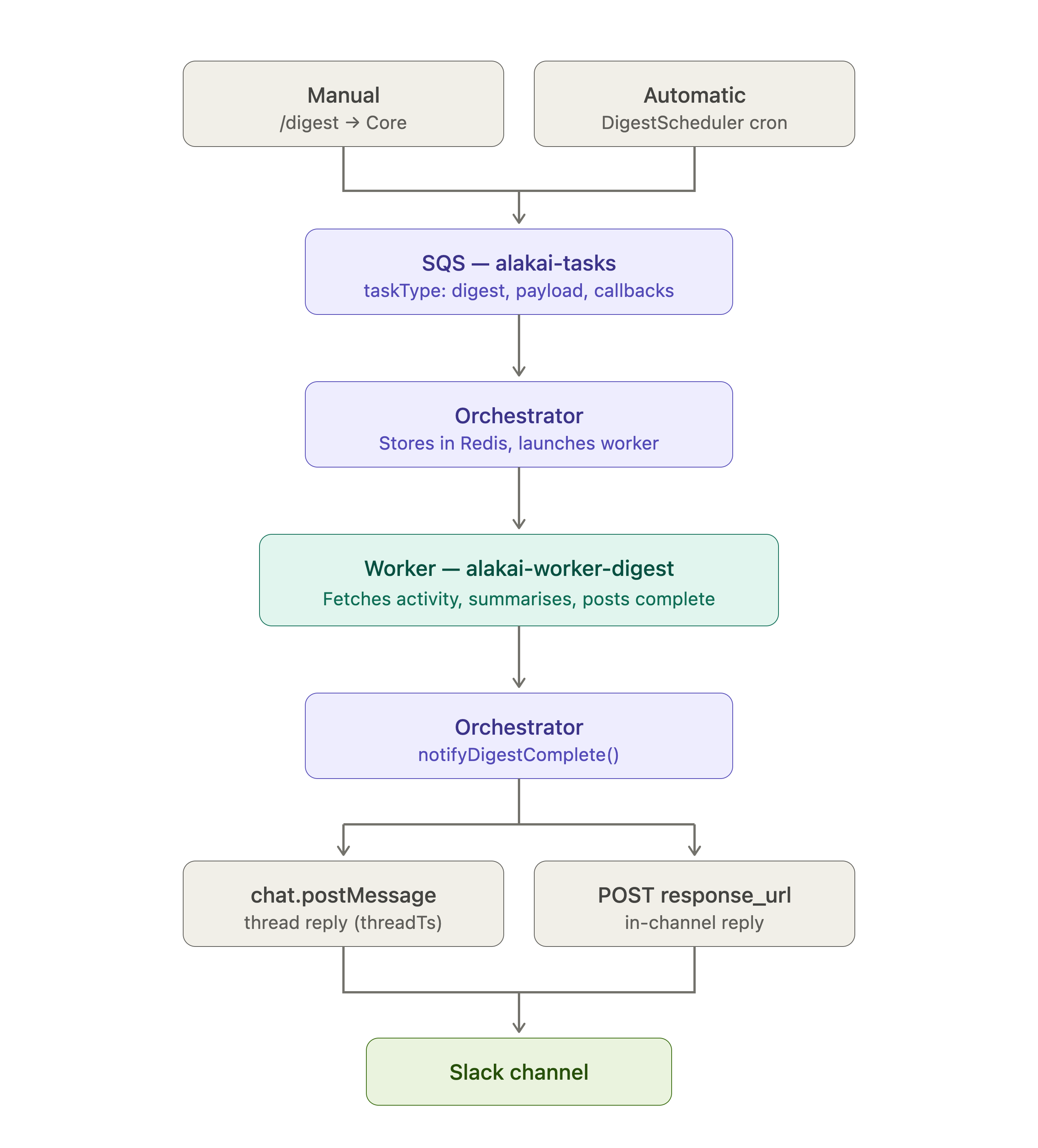 Digest flow pipeline