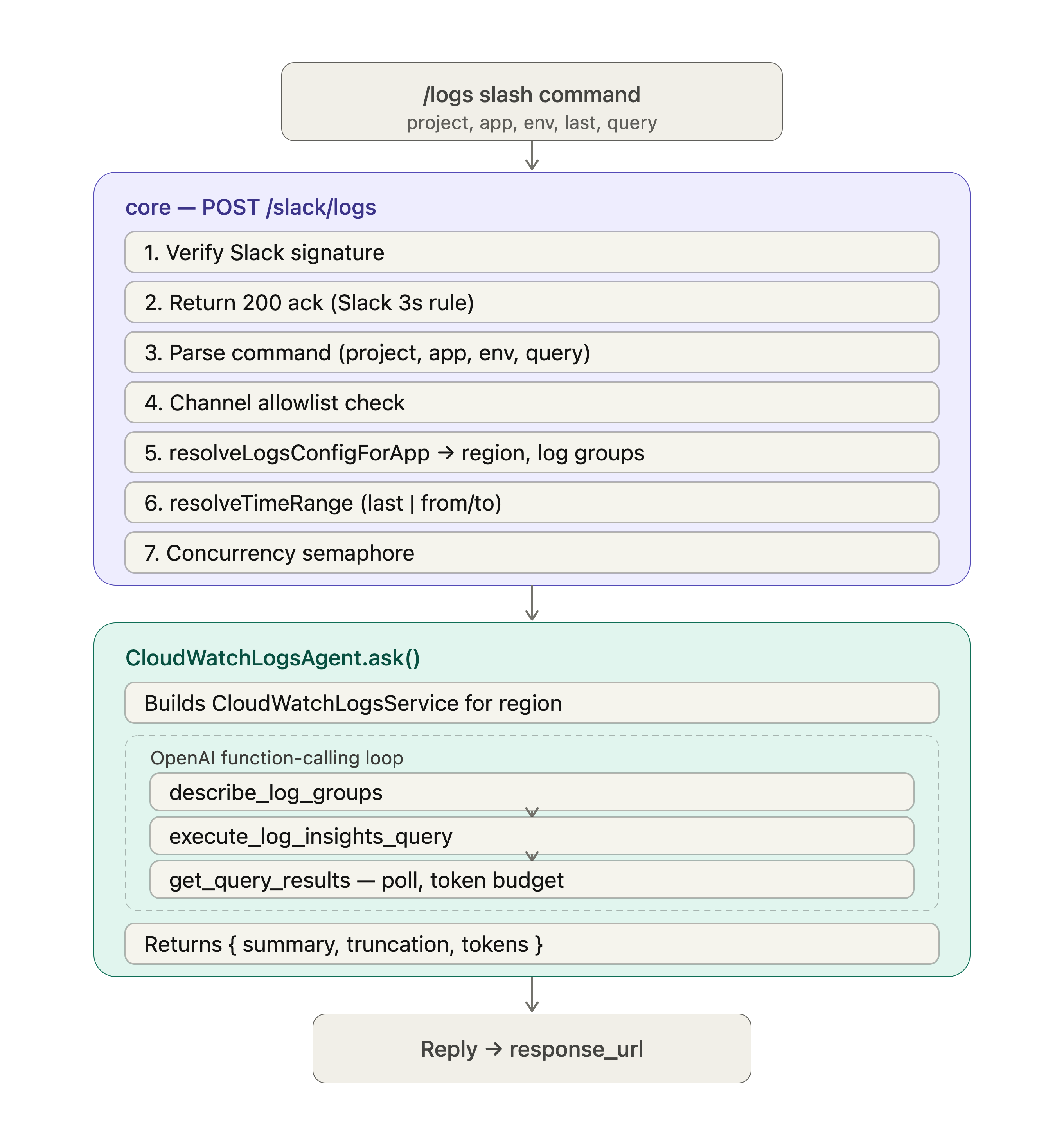 Slack /logs command flow