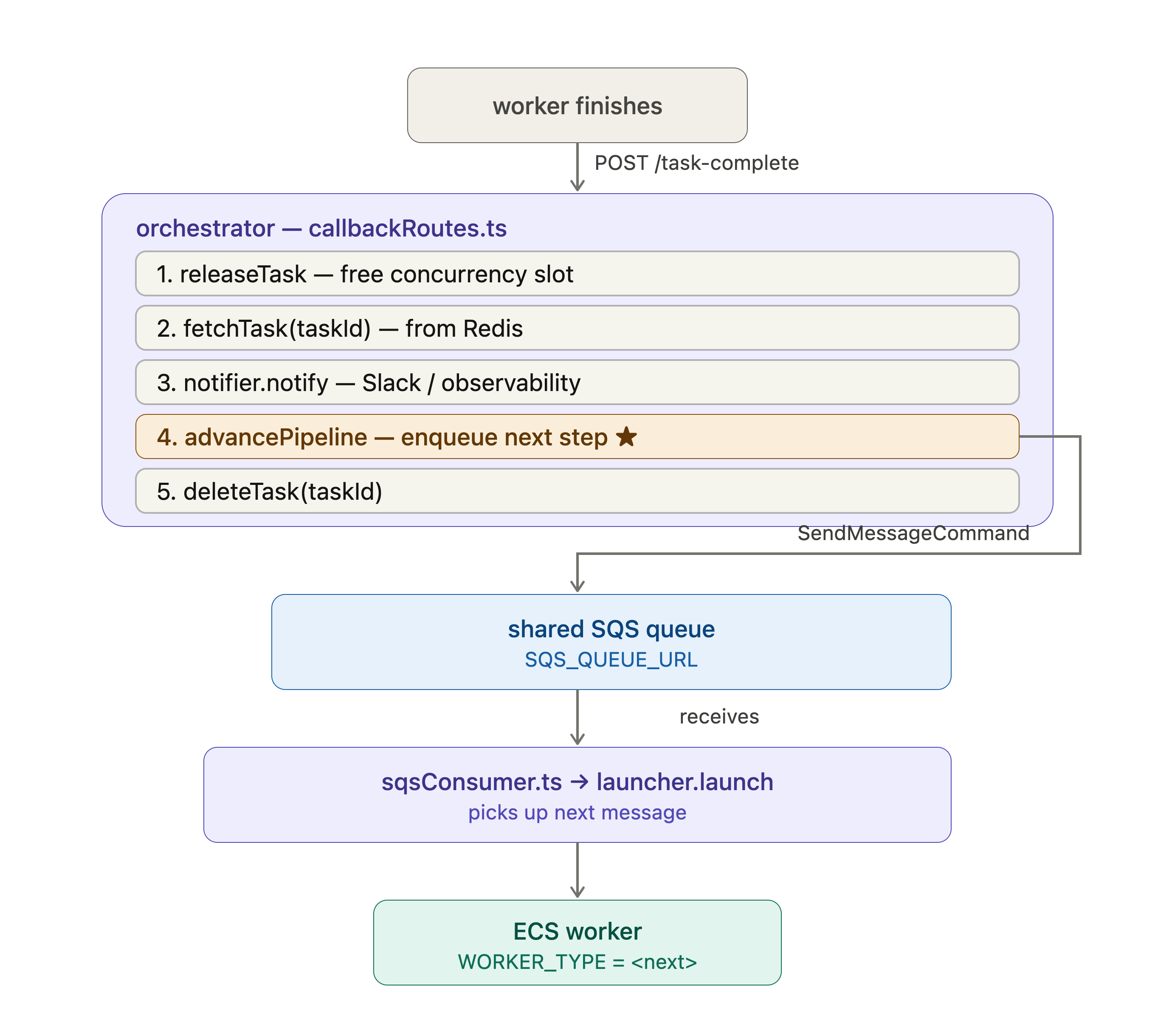 Worker callback and advancePipeline flow